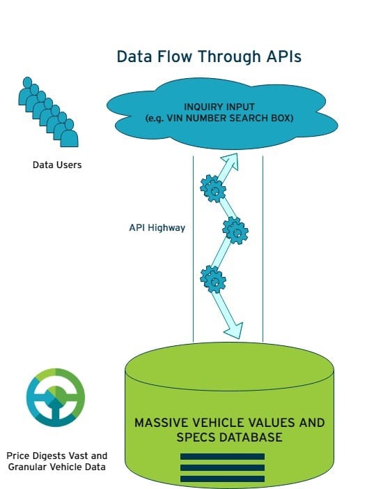 Data Flow Through API Graphic in blue and green