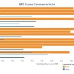NPS Scores Commercial Auto