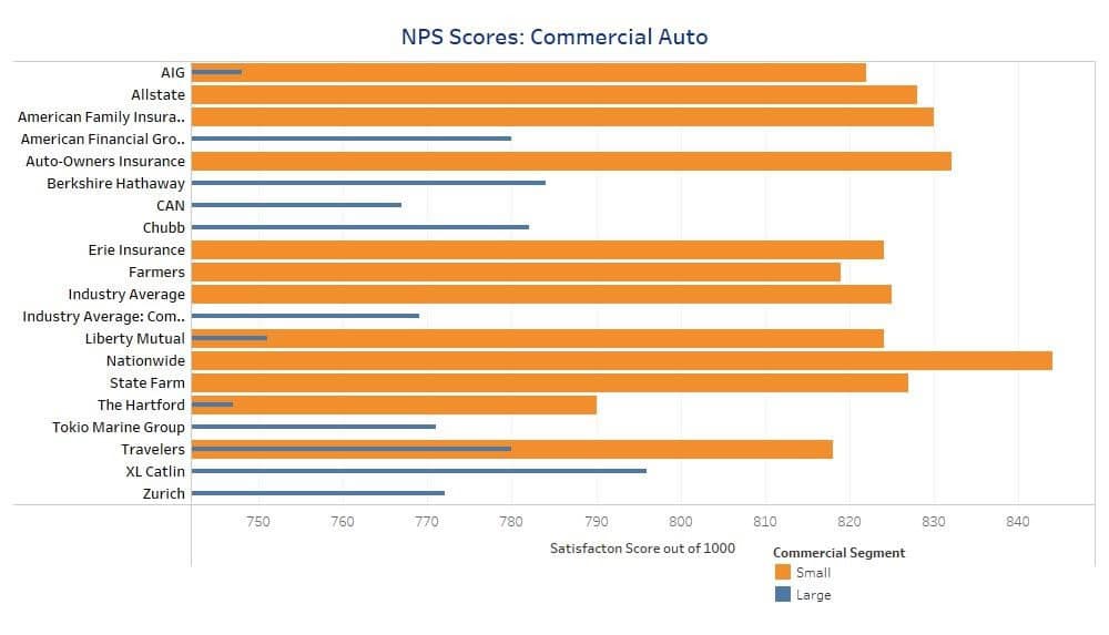 NPS Scores Commercial Auto