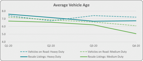 Average vehicle age