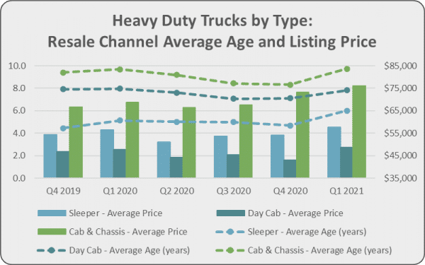 heavy duty truck by type overall increase shows