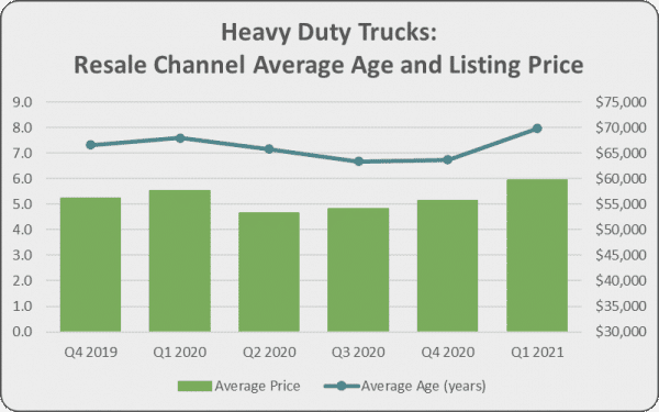 heavy duty trucks average resale price increases
