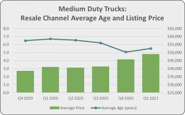 medium duty trucks resale channel average and listing price