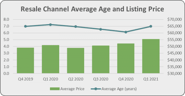 Resale channel average age and listing price