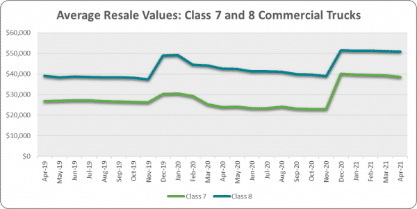 Average resale values of class 7 and class 8 commercial trucks