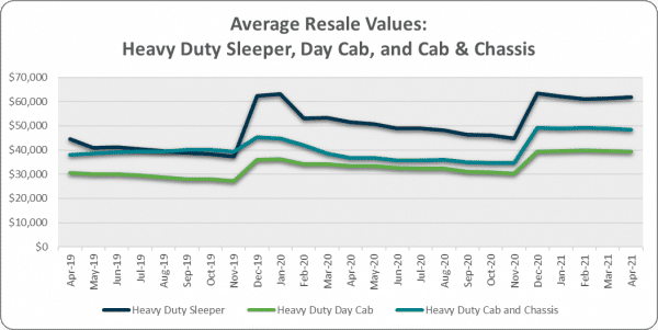 Average resale values of heavy duty sleeper, day cab and cab and chassis