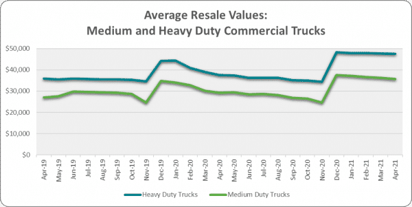 Average resale values of medium and heavy duty commercial trucks