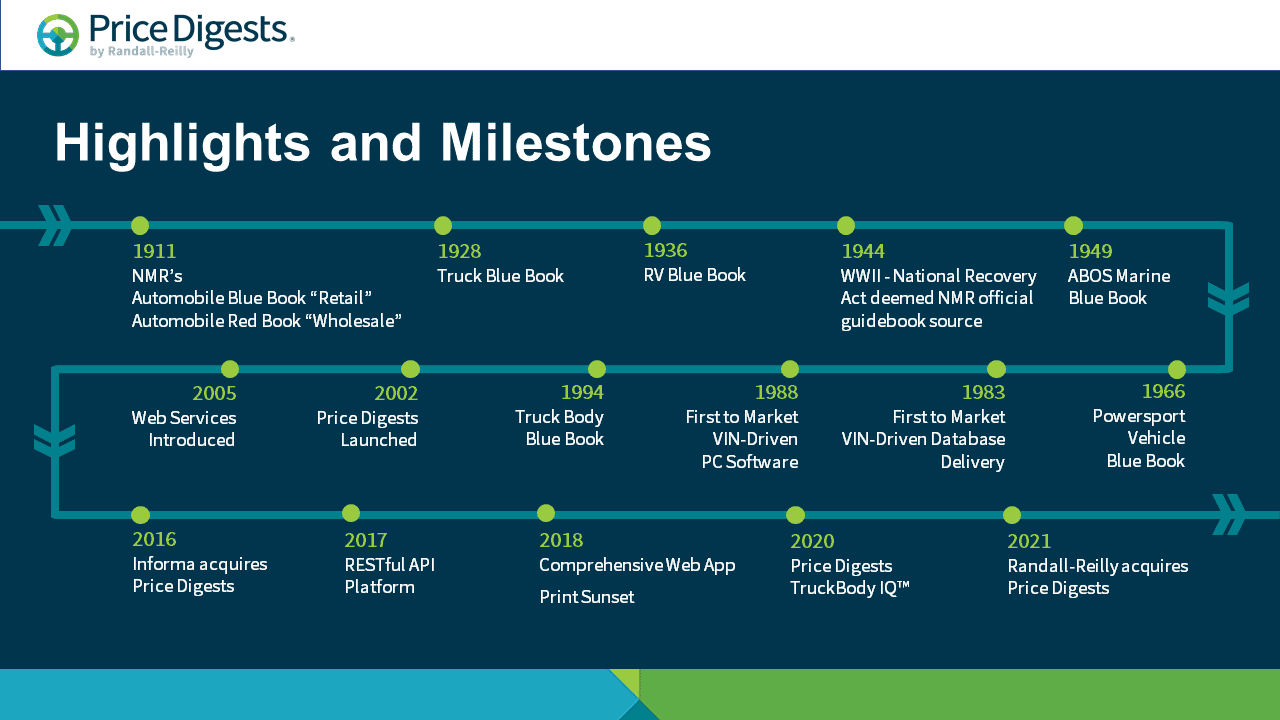 Image showing a timeline on=f history and milestones about Price Digests