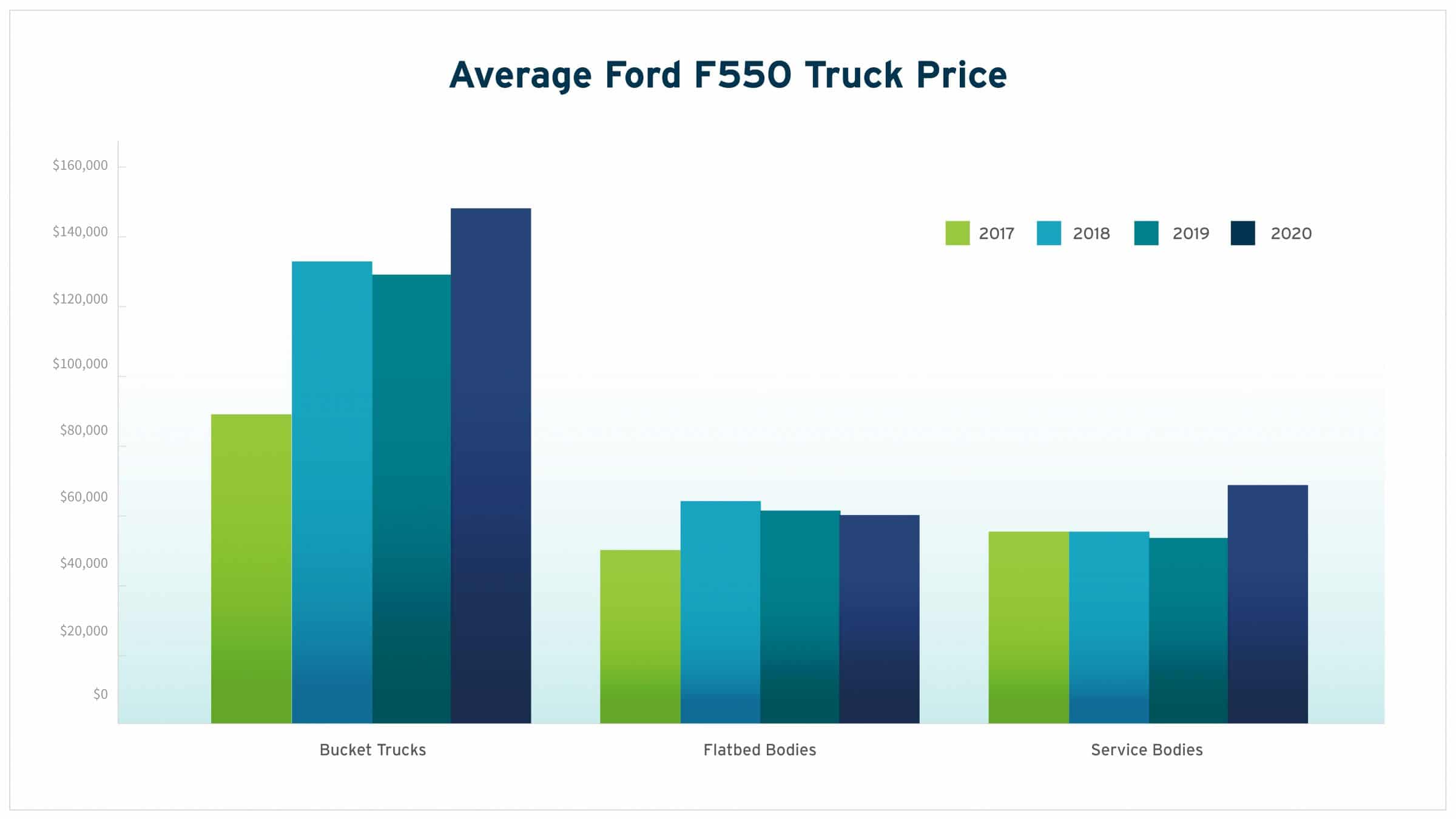 average ford f550 truck price