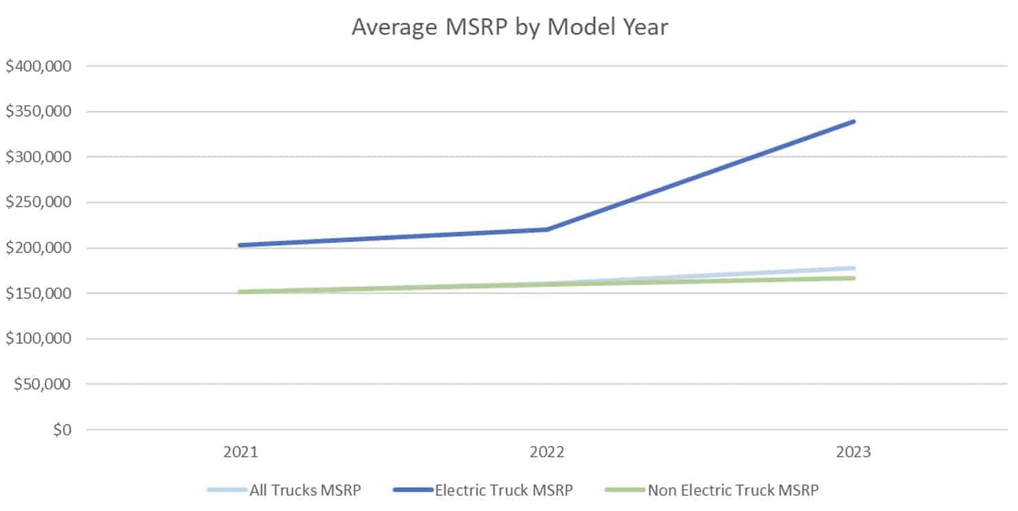 line chart of average msrp by model year
