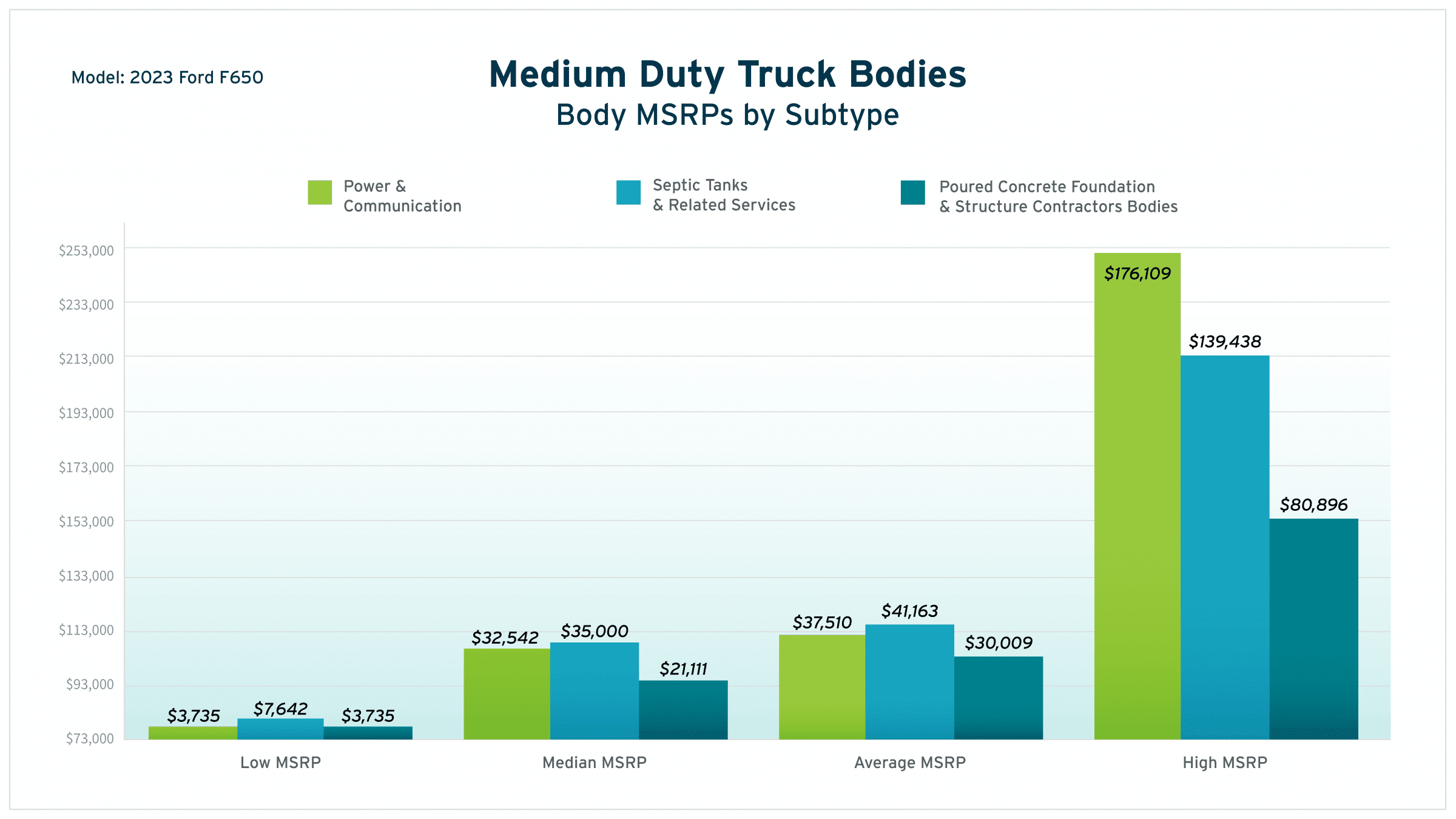 Medium Duty Truck Bodies MSRP bar chart
