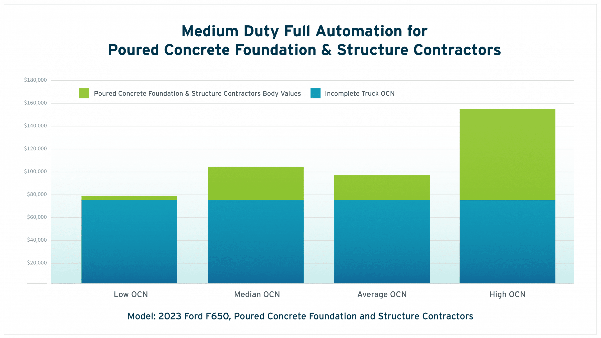 Medium Duty Full Automation for Poured Concrete Foundation and Structure Contractors Bar Graph