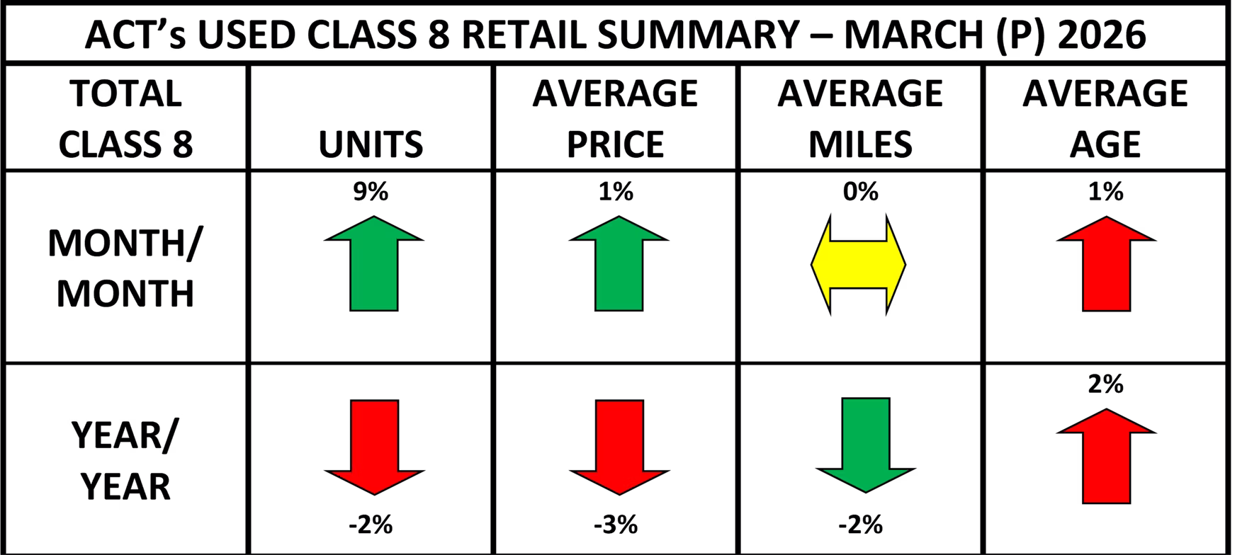 ACT used class 8 retail summary